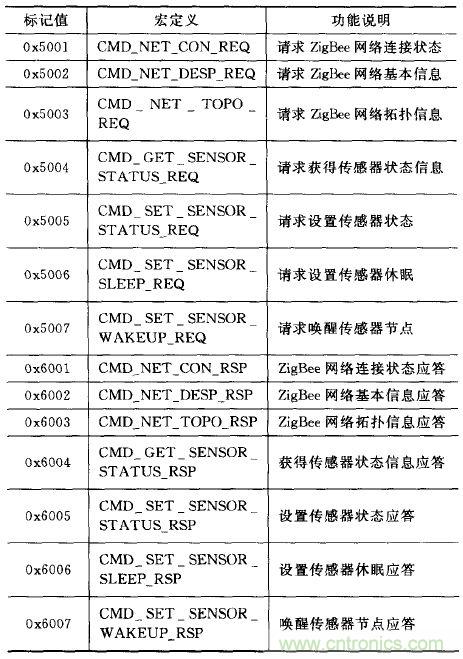 ZigBee與WiFi首次合作，雙模網(wǎng)關的設計與實現(xiàn)