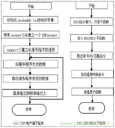 無(wú)線溫度傳感器的設(shè)計(jì)，WiFi技術(shù)出新招！