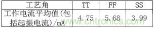 低功耗、低相位噪聲的CMOS壓控振蕩器設計