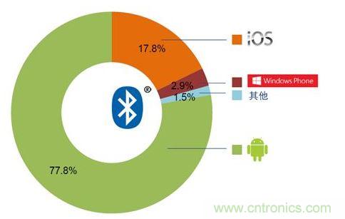 2014全球移動操作系統支持市場占比。