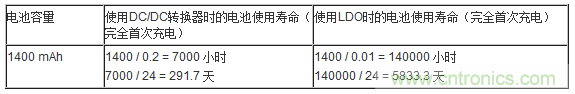 提高降壓轉(zhuǎn)換器的輕負(fù)載效率？LDO如何發(fā)力？