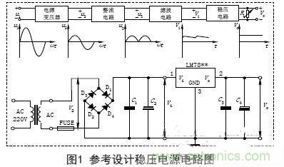 【導(dǎo)讀】電子設(shè)備的工作都要靠直流電源，晶體管以及集成電路的工作都要靠直流電源供電。直流電的方法由穩(wěn)壓電源和干電池兩種。直流穩(wěn)壓電源能夠?qū)?20V的交流電轉(zhuǎn)化成穩(wěn)定的直流電。本文主要講述經(jīng)典集成直流穩(wěn)壓電源電路的設(shè)計(jì)過(guò)程及原理。 變壓 穩(wěn)壓電源的輸出電壓一般是根據(jù)儀器設(shè)備的需要而定的，有的儀器設(shè)備同時(shí)需要幾種不同的電壓。單獨(dú)的穩(wěn)壓電源，其輸出電壓在一定的范圍內(nèi)可以調(diào)節(jié)，當(dāng)調(diào)節(jié)范圍較大時(shí)，可分幾個(gè)檔位。因此，需要將交流電通過(guò)電源變壓器變換成適當(dāng)幅值的電壓，然后才能進(jìn)行整流等變換，根據(jù)需要，變壓器的次級(jí)線圈一般都為兩組以上選用合適的變壓器將220V±10%的高壓交流電變成需要的低壓交流電，要滿足電源功率和輸出電壓的需要，變壓器選用應(yīng)遵循以下原則： (1)在220V±15%情況下應(yīng)能確保可靠穩(wěn)定輸出。一般工程上變壓、整流和濾波后的直流電壓可以按下面情況確定： 一是要考慮集成穩(wěn)壓電路一般是要求最小的輸入輸出壓差；二是要考慮橋式整流電路要消耗兩個(gè)二極管正向?qū)ǖ膲航担蝗且粲幸欢ǖ挠嗔俊］敵鲭妷哼^(guò)高會(huì)增加散熱量，過(guò)低會(huì)在輸出低壓時(shí)不穩(wěn)定，由此來(lái)確定直流電壓。 (2)變壓器要保留20%以上的電流余量。　 整流是將正弦交流電變成脈動(dòng)直流電，主要利用二極管單向?qū)щ娫韺?shí)現(xiàn)，整流電路可分為半波整流、全波整流和橋式整流。電源多數(shù)采用橋式整流電路，橋式整流由4個(gè)二極管組成，每個(gè)二極管工作時(shí)涉及兩個(gè)參數(shù)： 一是電流，要滿足電源負(fù)載電流的需要，由于橋式整流電路中的4個(gè)二極管是每?jī)蓚€(gè)交替工作，所以，每個(gè)二極管的工作電流為負(fù)載電流的一半；二是反向耐壓，反向電壓要大于可能的最大峰值。 (1)電流負(fù)載ID>?I1 (2)反向耐壓為變壓器最高輸出的峰值VD> V2. 濾波 濾波的作用是將脈動(dòng)直流濾成含有一定紋波的直流電壓，可使用電容、電感等器件，在實(shí)際中多使用大容量的電解電容器進(jìn)行濾波。 圖中C2和C4為低頻濾波電容，可根據(jù)實(shí)驗(yàn)原理中的有關(guān)公式和電網(wǎng)變化情況，設(shè)計(jì)、計(jì)算其電容量和耐壓值，選定電容的標(biāo)稱值和耐壓值以及電容型號(hào)(一般選取幾百至幾千微法)。 C1和C3為高頻濾波電容，用于消除高頻自激，以使輸出電壓更加穩(wěn)定可靠。通常在0.01μF~0.33μF范圍內(nèi)。 (1)低頻濾波電容的耐壓值應(yīng)大于電路中的最高電壓，并要留有一定的余量； (2)低頻濾波電容C2選取應(yīng)滿足：C2≥RL1(3~5)2T; RL為負(fù)載電阻，T為輸入交流電的周期。對(duì)于集成穩(wěn)壓后的濾波電容可以適當(dāng)選用數(shù)百微法即可； ( 3 )工程上低頻電容C 2也可根據(jù)負(fù)載電流的值來(lái)確定整流后的濾波電容容量，即： C2≥(IL/50mA)×100uF. 穩(wěn)壓 經(jīng)過(guò)整流和濾波后的直流電壓是一個(gè)含有紋波并隨著交流電源電壓的波動(dòng)和負(fù)載的變化而變化的不穩(wěn)定的直流電壓，電壓的不穩(wěn)定會(huì)引起儀器設(shè)備工作不穩(wěn)定，有時(shí)甚至無(wú)法正常工作。為此在濾波后要加穩(wěn)壓電路，以保障輸出電壓的平穩(wěn)性。穩(wěn)壓方式有分立元件組成的穩(wěn)壓電路和集成穩(wěn)壓電路。 分立元件組成的穩(wěn)壓電路的穩(wěn)壓方式有串聯(lián)穩(wěn)壓、并聯(lián)穩(wěn)壓和開(kāi)關(guān)型穩(wěn)壓等，其中較常用的是串聯(lián)穩(wěn)壓方式。 (1)串聯(lián)穩(wěn)壓電路 串聯(lián)穩(wěn)壓電路工作框圖如圖2所示，它由采樣電路、基準(zhǔn)電壓電路、比較放大電路和調(diào)整電路組成。 (2)集成穩(wěn)壓器 隨著集成工藝技術(shù)的廣泛使用，穩(wěn)壓電路也被集成在一塊芯片上，稱為三端集成穩(wěn)壓器，它具有使用安全、可靠、方便且價(jià)格低的優(yōu)點(diǎn)。 三端穩(wěn)壓器按輸出電壓方式可分為四大類： ①固定輸出正穩(wěn)壓器7800系列，如7805穩(wěn)壓值為+5V. ②固定輸出負(fù)穩(wěn)壓器7900系列。 ③可調(diào)輸出正穩(wěn)壓器L M 1 1 7、L M 2 1 7、LM317及LM123、LM140、LM138、LM150等。 ④可調(diào)輸出負(fù)穩(wěn)壓器L M 1 3 7、L M 2 3 7、LM337等。 直流穩(wěn)壓電源一般都要加裝保險(xiǎn)和散熱片 保險(xiǎn)是用來(lái)保證電源安全工作的重要器件，保險(xiǎn)能實(shí)現(xiàn)在電源輸出短路或超載時(shí)自動(dòng)切斷電路，從而保證電源的安全。散熱片作用是對(duì)集成穩(wěn)壓電路進(jìn)行散熱，確保集成穩(wěn)壓器工作時(shí)溫度不超過(guò)標(biāo)準(zhǔn)值。