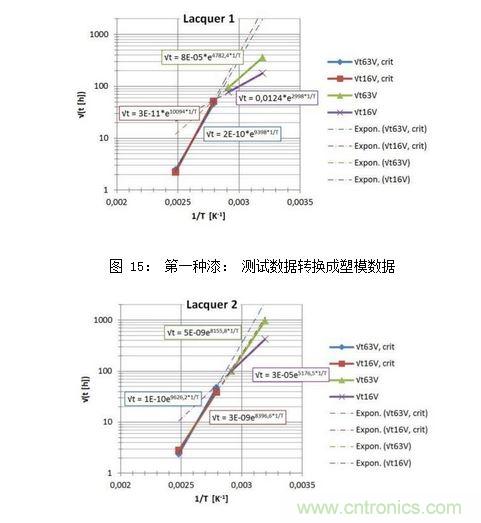 第二種漆: 測試數(shù)據(jù)轉換成塑模數(shù)據(jù)