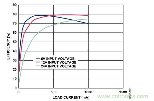 輸入電壓為5 V、12 V和24 V時，反激式電路輸出效率與負載電流的關系 