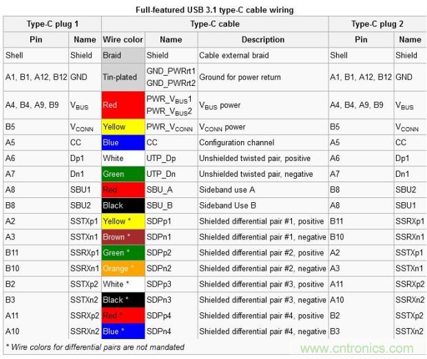 只需了解5個point，完爆USB Type C絕對沒問題！