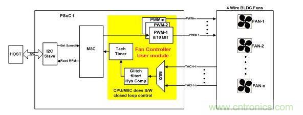 采用軟件閉環控制、基于PSoC1的風扇控制器