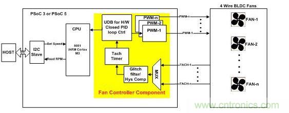 采用硬件閉環控制、基于PSoC3或PSoC 5的風扇控制器。