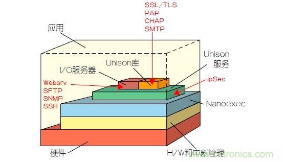 如何保護(hù)物聯(lián)網(wǎng)微控制器的實(shí)時(shí)操作系統(tǒng)安全？