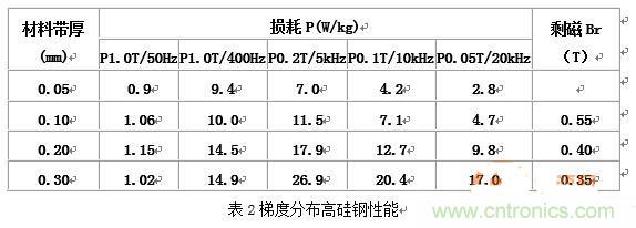 你真正了解電磁元件嗎？讓軟磁材料“拿主意”