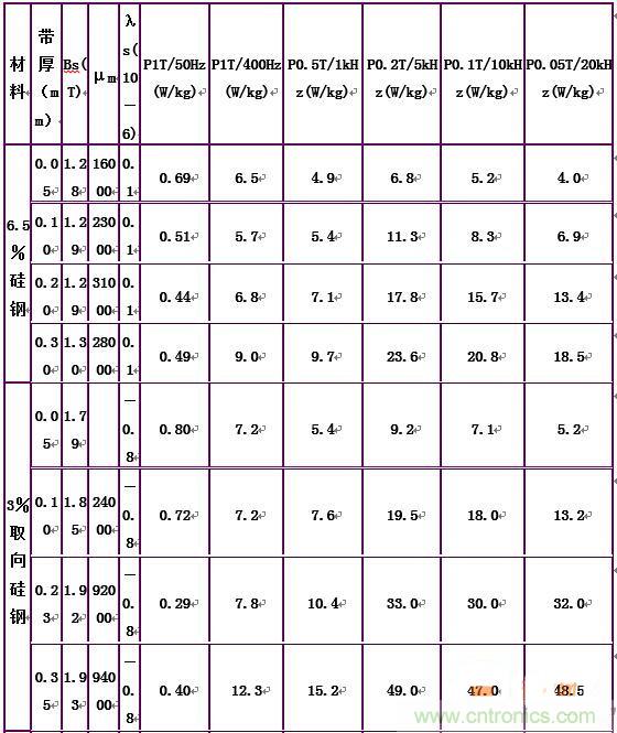 你真正了解電磁元件嗎？讓軟磁材料“拿主意”