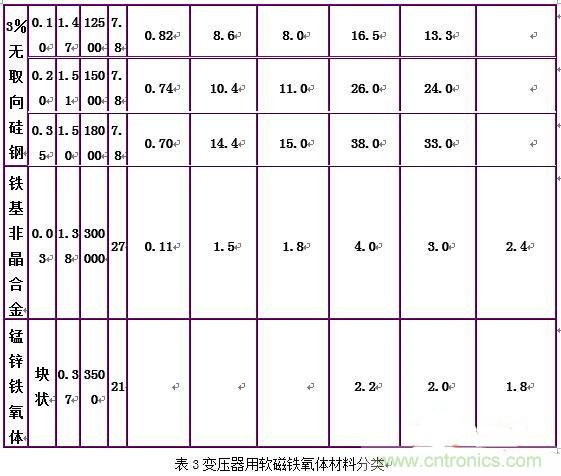 你真正了解電磁元件嗎？讓軟磁材料“拿主意”