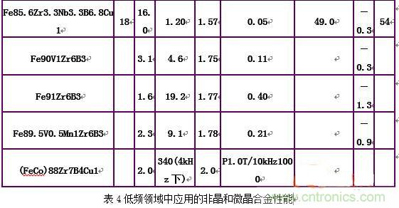 你真正了解電磁元件嗎？讓軟磁材料“拿主意”