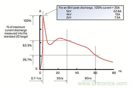 電路保護器件大顯身手，擺脫移動設備的ESD困擾