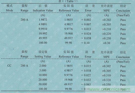 校準(zhǔn)電流傳感器，要考慮的東西不是一般的多！