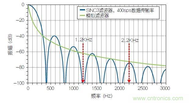 經典電路：利用HART兼容性簡化模擬電流環路
