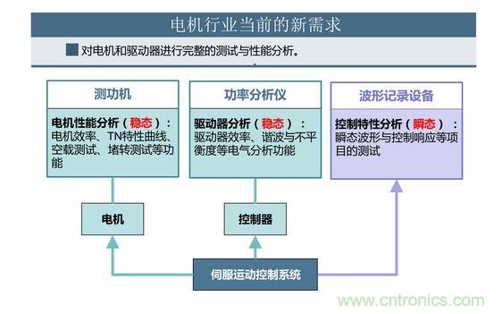 2、 如何考量電機對頻繁啟動、制動的適應能力
