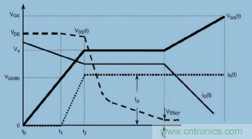 MOS柵極驅(qū)動過程中，米勒效應(yīng)會產(chǎn)生哪些危害？