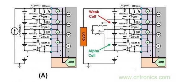 SEQ Figure * ARABIC 3：此圖顯示了不同類型的單電池平衡：（a）使用旁路單電池平衡FET來減慢單電池在充電周期的充電速度。（b）在放電周期內使用主動平衡從強單電池“偷取”電荷并將該電荷給予弱單電池。