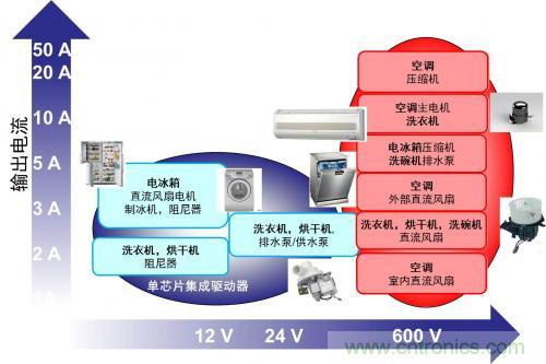 想要更節(jié)能的白家電?安森美設(shè)計(jì)來(lái)助你