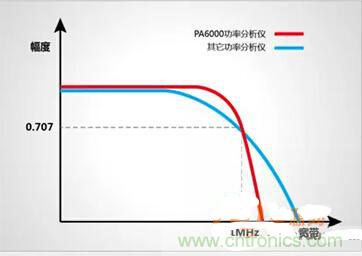 一晚上只耗一度電的說法是真是假？