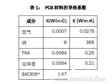PCB設(shè)計(jì)徹底解決電源散熱問題的契機(jī)在哪？