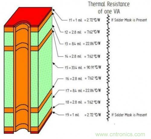 PCB設(shè)計(jì)徹底解決電源散熱問題的契機(jī)在哪？
