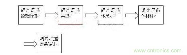對于屏蔽來說，通常有以下步驟：