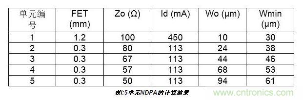 10W高效分布式放大器MMIC示意圖。芯片的總尺寸2.4 mm×1.8mm