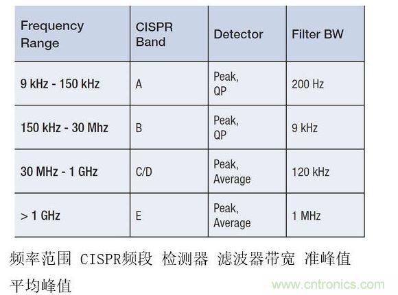 CISPR測試要求根據不同頻率范圍而有所變化，并影響頻率分辨率