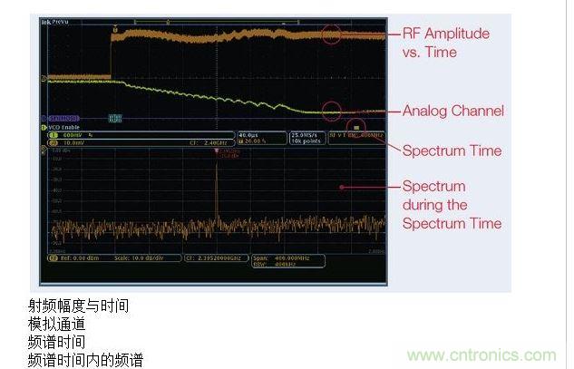 這張圖顯示了MDO提供的時間關聯觀察功能，圖中顯示了射頻幅度與時間的關系軌跡。