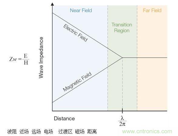 這張圖顯示了近場和遠場中的波阻行為以及兩者之間的過渡區。近場測量可用于EMI排查。
