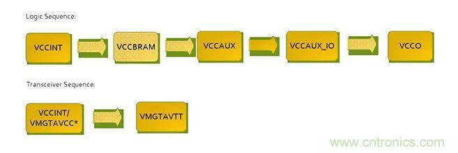 針對Virtex 7 FPGA的推薦加電序列。*VCCINT and VMGTAVCC可同時加電，只要它們在VMGTAVTT之前啟動，它們的加電順序可以互換。