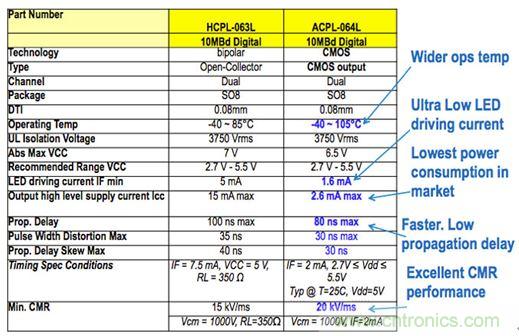 圖7a：Micro850數字I/O電路板上使用的HCPL-063L光耦技術的輸入隔離特性，并與較新版本的ACPL-064L進行了比較，結果表明前者具有低得多的驅動電流和功耗。