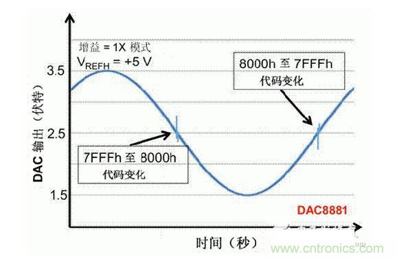 【導讀】在DAC基礎知識：靜態技術規格中，我們探討了靜態技術規格以及它們對DC的偏移、增益和線性等特性的影響。這些特性在平衡雙電阻 （R-2R） 和電阻串數模轉換器 （DAC） 的各種拓撲結構間是基本一致的。然而，R-2R和電阻串DAC的短時毛刺脈沖干擾方面的表現卻有著顯著的不同。  我們可以在DAC以工作采樣率運行時觀察到其動態不是線性。造成動態非線性的原因很多，但是影響最大的是短時毛刺脈沖干擾、轉換率/穩定時間和采樣抖動。  用戶可以在DAC以穩定采樣率在其輸出范圍內運行時觀察短時毛刺脈沖干擾。圖1顯示的是一個16位R-2R DAC，DAC8881上的此類現象。  　　圖1  這個16位DAC （R-2R） 輸出顯示了7FFFh – 8000h代碼變化時的短時毛刺脈沖干擾的特性。  到底發生了什么？  在理想情況下，DAC的輸出按照預期的方向從一個電壓值移動到下一個電壓值。但實際情況中，DAC電路在某些代碼到代碼轉換的過程中具有下沖或過沖特性。  這一特性在每一次代碼到代碼轉換時都不一致。某些轉換中產生的下沖或過沖特性會比其它轉換更加明顯。而短時毛刺脈沖干擾技術規格量化的就是這些特性。DAC短時毛刺脈沖干擾會瞬時輸出錯誤電壓來干擾閉環系統。  圖2顯示的是具有單突短時毛刺脈沖干擾的DAC的示例。一個電阻串DAC產生的通常就是這種類型的短時毛刺脈沖干擾。  　　圖2  單突DAC輸出短時毛刺脈沖干擾特性。  在圖2中，代碼轉換的位置是從7FFFh到8000h。如果你將這些數變換為二進制形式，需要注意的是這兩個十六進制代碼的每個位或者從1變換為0，或者從0變換為1。  短時毛刺脈沖干擾技術規格量化了這個毛刺脈沖現象所具有的能量，能量單位為納伏秒，即nV-sec （GI）。這個短時毛刺脈沖干擾的數量等于曲線下面積的大小。  單突短時毛刺脈沖干擾是由DAC內部開關的不同步造成的。那是什么引起了這一DAC現象呢？原因就是內部DAC開關的同步不總是那么精確。由于集成開關電容充電或放電，你能在DAC的輸出上看到這些電荷交換。  R-2R DAC產生兩個區域的短時毛刺脈沖干擾錯誤（圖3）。由于出現了雙脈沖誤差，從負短時毛刺脈沖干擾 （G1） 中減去正短時毛刺脈沖干擾 （G2） 來產生最終的短時毛刺脈沖干擾技術規格。  　　圖3  具有R-2R內部結構的DAC表現出雙突短時毛刺脈沖干擾  　　圖3中的代碼轉換仍然是從7FFFh至8000h。  為了理解DAC短時毛刺脈沖干擾的源頭，我們必須首先定義主進位轉換。在主進位轉換點上，最高有效位 （MSB）從低變高時， 較低的位從高變為低，反之亦然。其中一個此類代碼變換示例就是0111b變為1000b，或者是從1000 000b變為0111 1111b的更加明顯的變化。  有些人也許會認為這一現象在DAC的輸出表現出巨大的電壓變化時出現。實際上，這并不是每個DAC編碼機制都會出現的情況。更多細節請見參考文獻1。  圖4和圖5顯示了這種類型的毛刺脈沖對一個8位DAC的影響。對于DAC用戶來說，這一現象在單個最低有效位 （LSB） 步長時出現，或者在一個5V、8位系統中，在19.5mV步長時出現。  　　圖4  在這個8位DAC配置中，此內部開關有7個R-2R引腳被接至VREF，有1個R-2R引腳接地。  　　圖5  在這個DAC配置中，此內部開關有1個R-2R引腳被接至VREF，有7個R-2R引腳接地。  在DAC載入代碼時，會有兩個區域產生輸出毛刺脈沖：同時觸發多個開關的開關同步和開關電荷轉移。  此電阻串DAC具有一個單開關拓撲。一個電阻串DAC抽頭連接到巨大電阻串的不同點。開關網絡不需要主進位上的多個轉換，因此，產生毛刺脈沖的可能進性較低。開關電荷將會產生一個較小的毛刺脈沖，但是與R-2R結構DAC產生的毛刺脈沖相比就顯得微不足道了。  代碼轉換期間，R-2R DAC具有多個同時開關切換。任何同步的缺失都導致短時間的開關全為高電平或全為低電平，從而使得DAC的電壓輸出遷移至電壓軌。然后這些開關恢復，在相反的方向上產生一個單突短時毛刺脈沖干擾。然后輸出穩定。  這些毛刺脈沖的電壓位置是完全可預計的。在使用R-2R DAC時，最糟糕的情況是毛刺脈沖誤差出現在所有數字位切換，同時仍然用小電壓變化進行轉換時。在這種情況下，用主進位轉換進行DAC代碼變化;從代碼1000…變換為0111…。  檢查真實DAC運行狀態  現在，我們已經定義了針對短時毛刺脈沖干擾誤差的備選代碼轉換，我們可以仔細觀察一下16位DAC8881（R-2R DAC） 和16位DAC8562（電阻串DAC）的R-2R和電阻串DAC短時毛刺脈沖干擾。  在圖6中，DAC8881的短時毛刺脈沖干擾為37.7 nV-sec，而DAC8562的短時毛刺脈沖干擾為0.1 nV-sec。在這兩張圖中，x軸的刻度為500ns/div，而y軸的刻度為50mV/div。  　　圖6  R-2R和電阻串短時毛刺脈沖干擾性能  毛刺脈沖消失了  如果存在DAC短時毛刺脈沖干擾問題，用戶可以使用外部組件來減小毛刺脈沖幅度（圖7a），或者完全消除短時毛刺脈沖干擾能量（圖7b。）  圖7  用一階低通濾波器 （a） 或采樣/保持解決方案 （b） 來減少短時毛刺脈沖干擾誤差。  DAC之后的RC濾波器可減少毛刺脈沖幅度（圖7a）。短時毛刺脈沖干擾周期決定了適當的RC比。RC濾波器3dB的頻率比短時毛刺脈沖干擾頻率提前十倍頻。在選擇組件時需要確保電阻器的電阻值較低，否則的它將會與電阻負載一起產生一個壓降。由于毛刺脈沖能量從不會丟失，執行單極低通濾波器的代價就是在穩定時間加長的同時誤差被分布在更長的時間段內。  第二種方法是使用一個采樣/保持電容器和放大器（圖7b）。外部開關和放大器消除了 DAC內部開關產生的毛刺脈沖，從而獲得較小的采樣/保持 （S/H） 開關瞬態。在這個設計中，開關在DAC的整個主進位轉換期間保持打開狀態。一旦轉換完成，開關關閉，從而在CH采樣電容器上設定新輸出電壓。當DAC準備升級其輸出時，此電容器在外部開關打開時繼續保持新電壓。這個解決方案成本較高，也會占據更多的板級空間，但能夠在不增加穩定時間的情況下減少/消除毛刺脈沖。  結論  短時毛刺脈沖干擾是一個非常重要的動態非線性的DAC特性，你將會在器件以工作采樣率運行時遇到這個問題。但是，這只是冰山一角。影響高速電路的其它因素還有轉換率和穩定時間。請隨時關注下一篇與這一主題相關的文章。