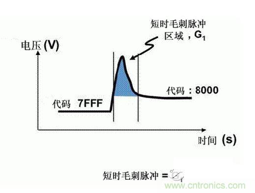 【導讀】在DAC基礎知識：靜態技術規格中，我們探討了靜態技術規格以及它們對DC的偏移、增益和線性等特性的影響。這些特性在平衡雙電阻 （R-2R） 和電阻串數模轉換器 （DAC） 的各種拓撲結構間是基本一致的。然而，R-2R和電阻串DAC的短時毛刺脈沖干擾方面的表現卻有著顯著的不同。  我們可以在DAC以工作采樣率運行時觀察到其動態不是線性。造成動態非線性的原因很多，但是影響最大的是短時毛刺脈沖干擾、轉換率/穩定時間和采樣抖動。  用戶可以在DAC以穩定采樣率在其輸出范圍內運行時觀察短時毛刺脈沖干擾。圖1顯示的是一個16位R-2R DAC，DAC8881上的此類現象。  　　圖1  這個16位DAC （R-2R） 輸出顯示了7FFFh – 8000h代碼變化時的短時毛刺脈沖干擾的特性。  到底發生了什么？  在理想情況下，DAC的輸出按照預期的方向從一個電壓值移動到下一個電壓值。但實際情況中，DAC電路在某些代碼到代碼轉換的過程中具有下沖或過沖特性。  這一特性在每一次代碼到代碼轉換時都不一致。某些轉換中產生的下沖或過沖特性會比其它轉換更加明顯。而短時毛刺脈沖干擾技術規格量化的就是這些特性。DAC短時毛刺脈沖干擾會瞬時輸出錯誤電壓來干擾閉環系統。  圖2顯示的是具有單突短時毛刺脈沖干擾的DAC的示例。一個電阻串DAC產生的通常就是這種類型的短時毛刺脈沖干擾。  　　圖2  單突DAC輸出短時毛刺脈沖干擾特性。  在圖2中，代碼轉換的位置是從7FFFh到8000h。如果你將這些數變換為二進制形式，需要注意的是這兩個十六進制代碼的每個位或者從1變換為0，或者從0變換為1。  短時毛刺脈沖干擾技術規格量化了這個毛刺脈沖現象所具有的能量，能量單位為納伏秒，即nV-sec （GI）。這個短時毛刺脈沖干擾的數量等于曲線下面積的大小。  單突短時毛刺脈沖干擾是由DAC內部開關的不同步造成的。那是什么引起了這一DAC現象呢？原因就是內部DAC開關的同步不總是那么精確。由于集成開關電容充電或放電，你能在DAC的輸出上看到這些電荷交換。  R-2R DAC產生兩個區域的短時毛刺脈沖干擾錯誤（圖3）。由于出現了雙脈沖誤差，從負短時毛刺脈沖干擾 （G1） 中減去正短時毛刺脈沖干擾 （G2） 來產生最終的短時毛刺脈沖干擾技術規格。  　　圖3  具有R-2R內部結構的DAC表現出雙突短時毛刺脈沖干擾  　　圖3中的代碼轉換仍然是從7FFFh至8000h。  為了理解DAC短時毛刺脈沖干擾的源頭，我們必須首先定義主進位轉換。在主進位轉換點上，最高有效位 （MSB）從低變高時， 較低的位從高變為低，反之亦然。其中一個此類代碼變換示例就是0111b變為1000b，或者是從1000 000b變為0111 1111b的更加明顯的變化。  有些人也許會認為這一現象在DAC的輸出表現出巨大的電壓變化時出現。實際上，這并不是每個DAC編碼機制都會出現的情況。更多細節請見參考文獻1。  圖4和圖5顯示了這種類型的毛刺脈沖對一個8位DAC的影響。對于DAC用戶來說，這一現象在單個最低有效位 （LSB） 步長時出現，或者在一個5V、8位系統中，在19.5mV步長時出現。  　　圖4  在這個8位DAC配置中，此內部開關有7個R-2R引腳被接至VREF，有1個R-2R引腳接地。  　　圖5  在這個DAC配置中，此內部開關有1個R-2R引腳被接至VREF，有7個R-2R引腳接地。  在DAC載入代碼時，會有兩個區域產生輸出毛刺脈沖：同時觸發多個開關的開關同步和開關電荷轉移。  此電阻串DAC具有一個單開關拓撲。一個電阻串DAC抽頭連接到巨大電阻串的不同點。開關網絡不需要主進位上的多個轉換，因此，產生毛刺脈沖的可能進性較低。開關電荷將會產生一個較小的毛刺脈沖，但是與R-2R結構DAC產生的毛刺脈沖相比就顯得微不足道了。  代碼轉換期間，R-2R DAC具有多個同時開關切換。任何同步的缺失都導致短時間的開關全為高電平或全為低電平，從而使得DAC的電壓輸出遷移至電壓軌。然后這些開關恢復，在相反的方向上產生一個單突短時毛刺脈沖干擾。然后輸出穩定。  這些毛刺脈沖的電壓位置是完全可預計的。在使用R-2R DAC時，最糟糕的情況是毛刺脈沖誤差出現在所有數字位切換，同時仍然用小電壓變化進行轉換時。在這種情況下，用主進位轉換進行DAC代碼變化;從代碼1000…變換為0111…。  檢查真實DAC運行狀態  現在，我們已經定義了針對短時毛刺脈沖干擾誤差的備選代碼轉換，我們可以仔細觀察一下16位DAC8881（R-2R DAC） 和16位DAC8562（電阻串DAC）的R-2R和電阻串DAC短時毛刺脈沖干擾。  在圖6中，DAC8881的短時毛刺脈沖干擾為37.7 nV-sec，而DAC8562的短時毛刺脈沖干擾為0.1 nV-sec。在這兩張圖中，x軸的刻度為500ns/div，而y軸的刻度為50mV/div。  　　圖6  R-2R和電阻串短時毛刺脈沖干擾性能  毛刺脈沖消失了  如果存在DAC短時毛刺脈沖干擾問題，用戶可以使用外部組件來減小毛刺脈沖幅度（圖7a），或者完全消除短時毛刺脈沖干擾能量（圖7b。）  圖7  用一階低通濾波器 （a） 或采樣/保持解決方案 （b） 來減少短時毛刺脈沖干擾誤差。  DAC之后的RC濾波器可減少毛刺脈沖幅度（圖7a）。短時毛刺脈沖干擾周期決定了適當的RC比。RC濾波器3dB的頻率比短時毛刺脈沖干擾頻率提前十倍頻。在選擇組件時需要確保電阻器的電阻值較低，否則的它將會與電阻負載一起產生一個壓降。由于毛刺脈沖能量從不會丟失，執行單極低通濾波器的代價就是在穩定時間加長的同時誤差被分布在更長的時間段內。  第二種方法是使用一個采樣/保持電容器和放大器（圖7b）。外部開關和放大器消除了 DAC內部開關產生的毛刺脈沖，從而獲得較小的采樣/保持 （S/H） 開關瞬態。在這個設計中，開關在DAC的整個主進位轉換期間保持打開狀態。一旦轉換完成，開關關閉，從而在CH采樣電容器上設定新輸出電壓。當DAC準備升級其輸出時，此電容器在外部開關打開時繼續保持新電壓。這個解決方案成本較高，也會占據更多的板級空間，但能夠在不增加穩定時間的情況下減少/消除毛刺脈沖。  結論  短時毛刺脈沖干擾是一個非常重要的動態非線性的DAC特性，你將會在器件以工作采樣率運行時遇到這個問題。但是，這只是冰山一角。影響高速電路的其它因素還有轉換率和穩定時間。請隨時關注下一篇與這一主題相關的文章。