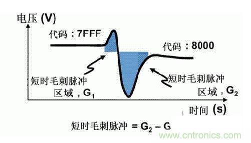 【導讀】在DAC基礎知識：靜態技術規格中，我們探討了靜態技術規格以及它們對DC的偏移、增益和線性等特性的影響。這些特性在平衡雙電阻 （R-2R） 和電阻串數模轉換器 （DAC） 的各種拓撲結構間是基本一致的。然而，R-2R和電阻串DAC的短時毛刺脈沖干擾方面的表現卻有著顯著的不同。  我們可以在DAC以工作采樣率運行時觀察到其動態不是線性。造成動態非線性的原因很多，但是影響最大的是短時毛刺脈沖干擾、轉換率/穩定時間和采樣抖動。  用戶可以在DAC以穩定采樣率在其輸出范圍內運行時觀察短時毛刺脈沖干擾。圖1顯示的是一個16位R-2R DAC，DAC8881上的此類現象。  　　圖1  這個16位DAC （R-2R） 輸出顯示了7FFFh – 8000h代碼變化時的短時毛刺脈沖干擾的特性。  到底發生了什么？  在理想情況下，DAC的輸出按照預期的方向從一個電壓值移動到下一個電壓值。但實際情況中，DAC電路在某些代碼到代碼轉換的過程中具有下沖或過沖特性。  這一特性在每一次代碼到代碼轉換時都不一致。某些轉換中產生的下沖或過沖特性會比其它轉換更加明顯。而短時毛刺脈沖干擾技術規格量化的就是這些特性。DAC短時毛刺脈沖干擾會瞬時輸出錯誤電壓來干擾閉環系統。  圖2顯示的是具有單突短時毛刺脈沖干擾的DAC的示例。一個電阻串DAC產生的通常就是這種類型的短時毛刺脈沖干擾。  　　圖2  單突DAC輸出短時毛刺脈沖干擾特性。  在圖2中，代碼轉換的位置是從7FFFh到8000h。如果你將這些數變換為二進制形式，需要注意的是這兩個十六進制代碼的每個位或者從1變換為0，或者從0變換為1。  短時毛刺脈沖干擾技術規格量化了這個毛刺脈沖現象所具有的能量，能量單位為納伏秒，即nV-sec （GI）。這個短時毛刺脈沖干擾的數量等于曲線下面積的大小。  單突短時毛刺脈沖干擾是由DAC內部開關的不同步造成的。那是什么引起了這一DAC現象呢？原因就是內部DAC開關的同步不總是那么精確。由于集成開關電容充電或放電，你能在DAC的輸出上看到這些電荷交換。  R-2R DAC產生兩個區域的短時毛刺脈沖干擾錯誤（圖3）。由于出現了雙脈沖誤差，從負短時毛刺脈沖干擾 （G1） 中減去正短時毛刺脈沖干擾 （G2） 來產生最終的短時毛刺脈沖干擾技術規格。  　　圖3  具有R-2R內部結構的DAC表現出雙突短時毛刺脈沖干擾  　　圖3中的代碼轉換仍然是從7FFFh至8000h。  為了理解DAC短時毛刺脈沖干擾的源頭，我們必須首先定義主進位轉換。在主進位轉換點上，最高有效位 （MSB）從低變高時， 較低的位從高變為低，反之亦然。其中一個此類代碼變換示例就是0111b變為1000b，或者是從1000 000b變為0111 1111b的更加明顯的變化。  有些人也許會認為這一現象在DAC的輸出表現出巨大的電壓變化時出現。實際上，這并不是每個DAC編碼機制都會出現的情況。更多細節請見參考文獻1。  圖4和圖5顯示了這種類型的毛刺脈沖對一個8位DAC的影響。對于DAC用戶來說，這一現象在單個最低有效位 （LSB） 步長時出現，或者在一個5V、8位系統中，在19.5mV步長時出現。  　　圖4  在這個8位DAC配置中，此內部開關有7個R-2R引腳被接至VREF，有1個R-2R引腳接地。  　　圖5  在這個DAC配置中，此內部開關有1個R-2R引腳被接至VREF，有7個R-2R引腳接地。  在DAC載入代碼時，會有兩個區域產生輸出毛刺脈沖：同時觸發多個開關的開關同步和開關電荷轉移。  此電阻串DAC具有一個單開關拓撲。一個電阻串DAC抽頭連接到巨大電阻串的不同點。開關網絡不需要主進位上的多個轉換，因此，產生毛刺脈沖的可能進性較低。開關電荷將會產生一個較小的毛刺脈沖，但是與R-2R結構DAC產生的毛刺脈沖相比就顯得微不足道了。  代碼轉換期間，R-2R DAC具有多個同時開關切換。任何同步的缺失都導致短時間的開關全為高電平或全為低電平，從而使得DAC的電壓輸出遷移至電壓軌。然后這些開關恢復，在相反的方向上產生一個單突短時毛刺脈沖干擾。然后輸出穩定。  這些毛刺脈沖的電壓位置是完全可預計的。在使用R-2R DAC時，最糟糕的情況是毛刺脈沖誤差出現在所有數字位切換，同時仍然用小電壓變化進行轉換時。在這種情況下，用主進位轉換進行DAC代碼變化;從代碼1000…變換為0111…。  檢查真實DAC運行狀態  現在，我們已經定義了針對短時毛刺脈沖干擾誤差的備選代碼轉換，我們可以仔細觀察一下16位DAC8881（R-2R DAC） 和16位DAC8562（電阻串DAC）的R-2R和電阻串DAC短時毛刺脈沖干擾。  在圖6中，DAC8881的短時毛刺脈沖干擾為37.7 nV-sec，而DAC8562的短時毛刺脈沖干擾為0.1 nV-sec。在這兩張圖中，x軸的刻度為500ns/div，而y軸的刻度為50mV/div。  　　圖6  R-2R和電阻串短時毛刺脈沖干擾性能  毛刺脈沖消失了  如果存在DAC短時毛刺脈沖干擾問題，用戶可以使用外部組件來減小毛刺脈沖幅度（圖7a），或者完全消除短時毛刺脈沖干擾能量（圖7b。）  圖7  用一階低通濾波器 （a） 或采樣/保持解決方案 （b） 來減少短時毛刺脈沖干擾誤差。  DAC之后的RC濾波器可減少毛刺脈沖幅度（圖7a）。短時毛刺脈沖干擾周期決定了適當的RC比。RC濾波器3dB的頻率比短時毛刺脈沖干擾頻率提前十倍頻。在選擇組件時需要確保電阻器的電阻值較低，否則的它將會與電阻負載一起產生一個壓降。由于毛刺脈沖能量從不會丟失，執行單極低通濾波器的代價就是在穩定時間加長的同時誤差被分布在更長的時間段內。  第二種方法是使用一個采樣/保持電容器和放大器（圖7b）。外部開關和放大器消除了 DAC內部開關產生的毛刺脈沖，從而獲得較小的采樣/保持 （S/H） 開關瞬態。在這個設計中，開關在DAC的整個主進位轉換期間保持打開狀態。一旦轉換完成，開關關閉，從而在CH采樣電容器上設定新輸出電壓。當DAC準備升級其輸出時，此電容器在外部開關打開時繼續保持新電壓。這個解決方案成本較高，也會占據更多的板級空間，但能夠在不增加穩定時間的情況下減少/消除毛刺脈沖。  結論  短時毛刺脈沖干擾是一個非常重要的動態非線性的DAC特性，你將會在器件以工作采樣率運行時遇到這個問題。但是，這只是冰山一角。影響高速電路的其它因素還有轉換率和穩定時間。請隨時關注下一篇與這一主題相關的文章。