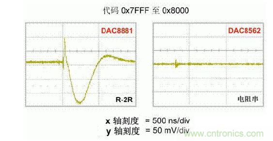 【導讀】在DAC基礎知識：靜態技術規格中，我們探討了靜態技術規格以及它們對DC的偏移、增益和線性等特性的影響。這些特性在平衡雙電阻 （R-2R） 和電阻串數模轉換器 （DAC） 的各種拓撲結構間是基本一致的。然而，R-2R和電阻串DAC的短時毛刺脈沖干擾方面的表現卻有著顯著的不同。  我們可以在DAC以工作采樣率運行時觀察到其動態不是線性。造成動態非線性的原因很多，但是影響最大的是短時毛刺脈沖干擾、轉換率/穩定時間和采樣抖動。  用戶可以在DAC以穩定采樣率在其輸出范圍內運行時觀察短時毛刺脈沖干擾。圖1顯示的是一個16位R-2R DAC，DAC8881上的此類現象。  　　圖1  這個16位DAC （R-2R） 輸出顯示了7FFFh – 8000h代碼變化時的短時毛刺脈沖干擾的特性。  到底發生了什么？  在理想情況下，DAC的輸出按照預期的方向從一個電壓值移動到下一個電壓值。但實際情況中，DAC電路在某些代碼到代碼轉換的過程中具有下沖或過沖特性。  這一特性在每一次代碼到代碼轉換時都不一致。某些轉換中產生的下沖或過沖特性會比其它轉換更加明顯。而短時毛刺脈沖干擾技術規格量化的就是這些特性。DAC短時毛刺脈沖干擾會瞬時輸出錯誤電壓來干擾閉環系統。  圖2顯示的是具有單突短時毛刺脈沖干擾的DAC的示例。一個電阻串DAC產生的通常就是這種類型的短時毛刺脈沖干擾。  　　圖2  單突DAC輸出短時毛刺脈沖干擾特性。  在圖2中，代碼轉換的位置是從7FFFh到8000h。如果你將這些數變換為二進制形式，需要注意的是這兩個十六進制代碼的每個位或者從1變換為0，或者從0變換為1。  短時毛刺脈沖干擾技術規格量化了這個毛刺脈沖現象所具有的能量，能量單位為納伏秒，即nV-sec （GI）。這個短時毛刺脈沖干擾的數量等于曲線下面積的大小。  單突短時毛刺脈沖干擾是由DAC內部開關的不同步造成的。那是什么引起了這一DAC現象呢？原因就是內部DAC開關的同步不總是那么精確。由于集成開關電容充電或放電，你能在DAC的輸出上看到這些電荷交換。  R-2R DAC產生兩個區域的短時毛刺脈沖干擾錯誤（圖3）。由于出現了雙脈沖誤差，從負短時毛刺脈沖干擾 （G1） 中減去正短時毛刺脈沖干擾 （G2） 來產生最終的短時毛刺脈沖干擾技術規格。  　　圖3  具有R-2R內部結構的DAC表現出雙突短時毛刺脈沖干擾  　　圖3中的代碼轉換仍然是從7FFFh至8000h。  為了理解DAC短時毛刺脈沖干擾的源頭，我們必須首先定義主進位轉換。在主進位轉換點上，最高有效位 （MSB）從低變高時， 較低的位從高變為低，反之亦然。其中一個此類代碼變換示例就是0111b變為1000b，或者是從1000 000b變為0111 1111b的更加明顯的變化。  有些人也許會認為這一現象在DAC的輸出表現出巨大的電壓變化時出現。實際上，這并不是每個DAC編碼機制都會出現的情況。更多細節請見參考文獻1。  圖4和圖5顯示了這種類型的毛刺脈沖對一個8位DAC的影響。對于DAC用戶來說，這一現象在單個最低有效位 （LSB） 步長時出現，或者在一個5V、8位系統中，在19.5mV步長時出現。  　　圖4  在這個8位DAC配置中，此內部開關有7個R-2R引腳被接至VREF，有1個R-2R引腳接地。  　　圖5  在這個DAC配置中，此內部開關有1個R-2R引腳被接至VREF，有7個R-2R引腳接地。  在DAC載入代碼時，會有兩個區域產生輸出毛刺脈沖：同時觸發多個開關的開關同步和開關電荷轉移。  此電阻串DAC具有一個單開關拓撲。一個電阻串DAC抽頭連接到巨大電阻串的不同點。開關網絡不需要主進位上的多個轉換，因此，產生毛刺脈沖的可能進性較低。開關電荷將會產生一個較小的毛刺脈沖，但是與R-2R結構DAC產生的毛刺脈沖相比就顯得微不足道了。  代碼轉換期間，R-2R DAC具有多個同時開關切換。任何同步的缺失都導致短時間的開關全為高電平或全為低電平，從而使得DAC的電壓輸出遷移至電壓軌。然后這些開關恢復，在相反的方向上產生一個單突短時毛刺脈沖干擾。然后輸出穩定。  這些毛刺脈沖的電壓位置是完全可預計的。在使用R-2R DAC時，最糟糕的情況是毛刺脈沖誤差出現在所有數字位切換，同時仍然用小電壓變化進行轉換時。在這種情況下，用主進位轉換進行DAC代碼變化;從代碼1000…變換為0111…。  檢查真實DAC運行狀態  現在，我們已經定義了針對短時毛刺脈沖干擾誤差的備選代碼轉換，我們可以仔細觀察一下16位DAC8881（R-2R DAC） 和16位DAC8562（電阻串DAC）的R-2R和電阻串DAC短時毛刺脈沖干擾。  在圖6中，DAC8881的短時毛刺脈沖干擾為37.7 nV-sec，而DAC8562的短時毛刺脈沖干擾為0.1 nV-sec。在這兩張圖中，x軸的刻度為500ns/div，而y軸的刻度為50mV/div。  　　圖6  R-2R和電阻串短時毛刺脈沖干擾性能  毛刺脈沖消失了  如果存在DAC短時毛刺脈沖干擾問題，用戶可以使用外部組件來減小毛刺脈沖幅度（圖7a），或者完全消除短時毛刺脈沖干擾能量（圖7b。）  圖7  用一階低通濾波器 （a） 或采樣/保持解決方案 （b） 來減少短時毛刺脈沖干擾誤差。  DAC之后的RC濾波器可減少毛刺脈沖幅度（圖7a）。短時毛刺脈沖干擾周期決定了適當的RC比。RC濾波器3dB的頻率比短時毛刺脈沖干擾頻率提前十倍頻。在選擇組件時需要確保電阻器的電阻值較低，否則的它將會與電阻負載一起產生一個壓降。由于毛刺脈沖能量從不會丟失，執行單極低通濾波器的代價就是在穩定時間加長的同時誤差被分布在更長的時間段內。  第二種方法是使用一個采樣/保持電容器和放大器（圖7b）。外部開關和放大器消除了 DAC內部開關產生的毛刺脈沖，從而獲得較小的采樣/保持 （S/H） 開關瞬態。在這個設計中，開關在DAC的整個主進位轉換期間保持打開狀態。一旦轉換完成，開關關閉，從而在CH采樣電容器上設定新輸出電壓。當DAC準備升級其輸出時，此電容器在外部開關打開時繼續保持新電壓。這個解決方案成本較高，也會占據更多的板級空間，但能夠在不增加穩定時間的情況下減少/消除毛刺脈沖。  結論  短時毛刺脈沖干擾是一個非常重要的動態非線性的DAC特性，你將會在器件以工作采樣率運行時遇到這個問題。但是，這只是冰山一角。影響高速電路的其它因素還有轉換率和穩定時間。請隨時關注下一篇與這一主題相關的文章。