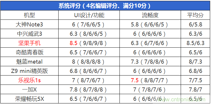 2015年9款千元智能手機(jī)橫評:誰才是紅海霸主?
