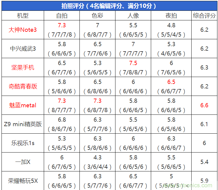 2015年9款千元智能手機(jī)橫評:誰才是紅海霸主?