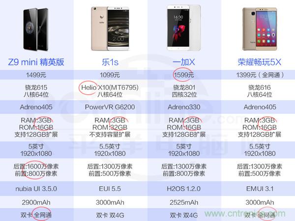 2015年9款千元智能手機(jī)橫評:誰才是紅海霸主?