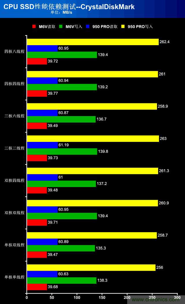 真的性能過(guò)剩？揭秘 CPU 對(duì) SSD 的影響