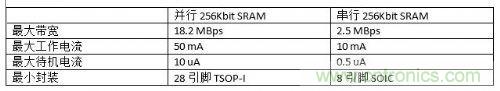 串行和并行接口SRAM對比，誰才是未來的主力軍？
