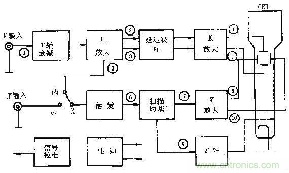 化繁為簡，結合實際解析示波器的原理及基本組成