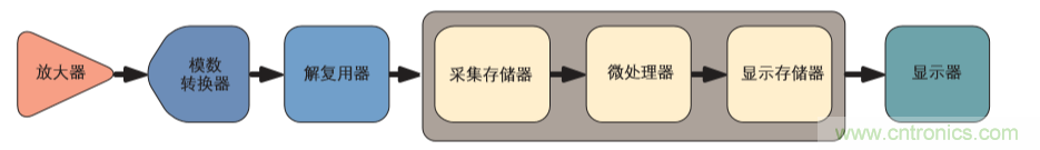 示波器的分類簡(jiǎn)介都在這里，趕緊收藏吧！