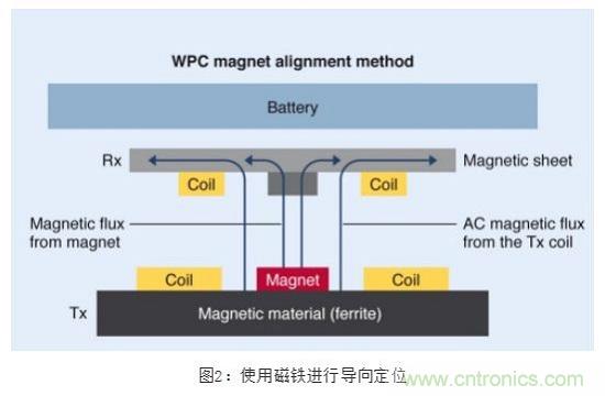 TDK無線電力傳輸線圈，輕松滿足WPC最嚴的Qi規格