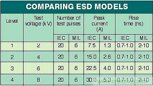 高速電路如何才能得到有效的ESD保護？