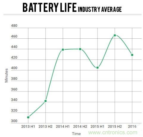 電池壽命與減肥拼反彈，是誰“坑”消費者還是廠商？