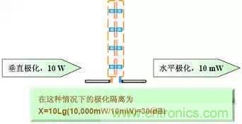 EMC測試中為什么往往垂直極化的測試結(jié)果大于水平極化?
