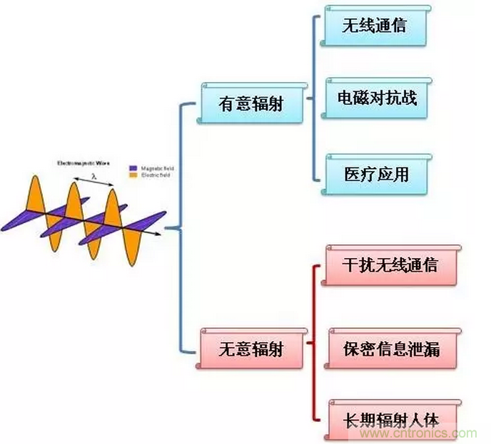 CISPR22 RE ClassB測試中RE輻射超標十幾dB，怎么辦？