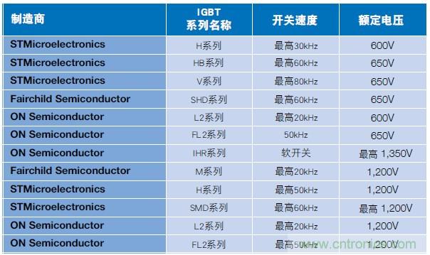 MOSFET靠什么進(jìn)軍IGBT的應(yīng)用領(lǐng)域？